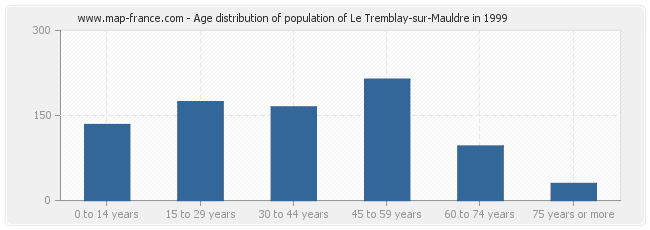 Age distribution of population of Le Tremblay-sur-Mauldre in 1999